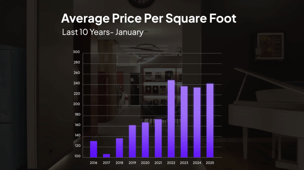 A look at price per square foot for Anthem Highlands homes.